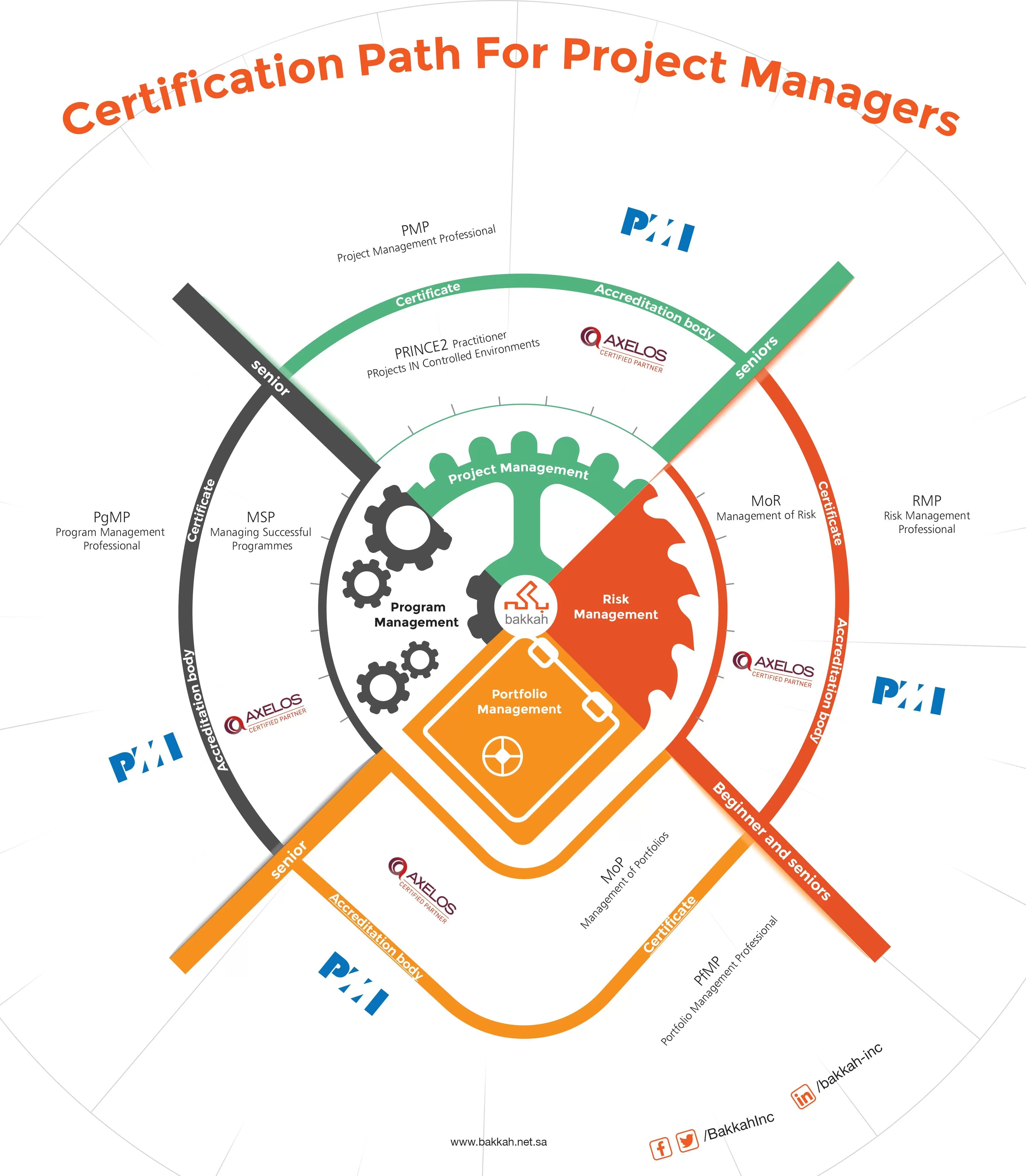 Project Management Certification Path - Infographic