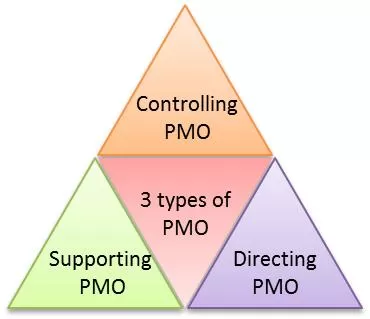 3 types of pmo