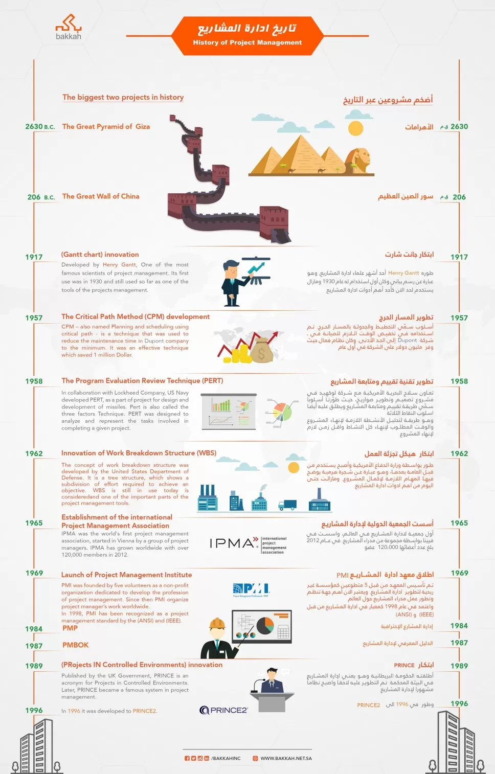 Infographic: History of Project Management