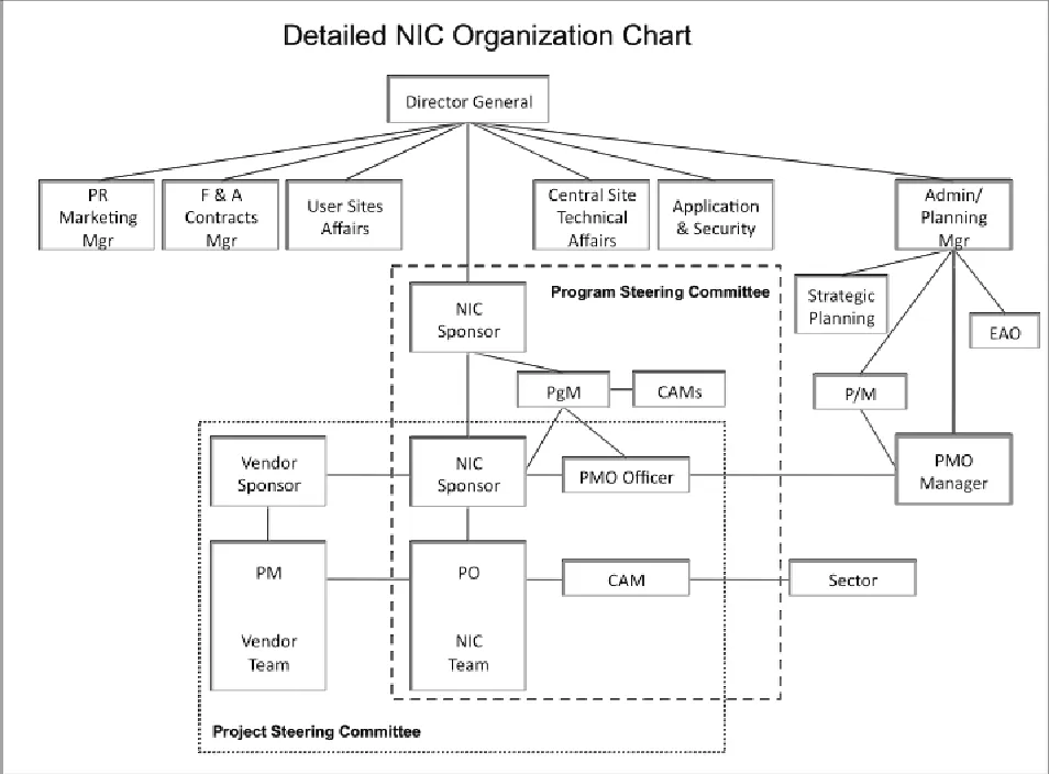 NIC organization chart
