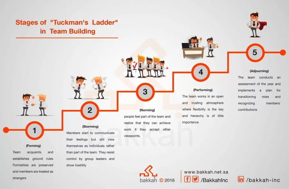 Infographic Tuckman Ladder