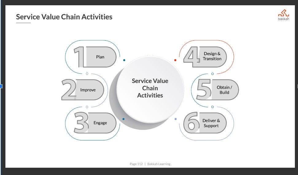 ما هي أهم أنشطة تحليل سلسلة القيمة (Service Value Chain Activities)؟