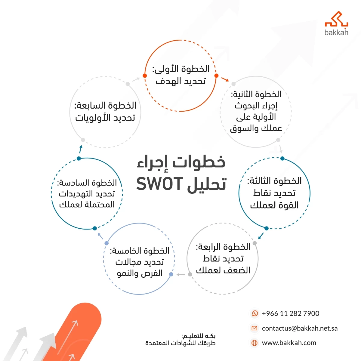 خطوات إجراء تحليل SWOT