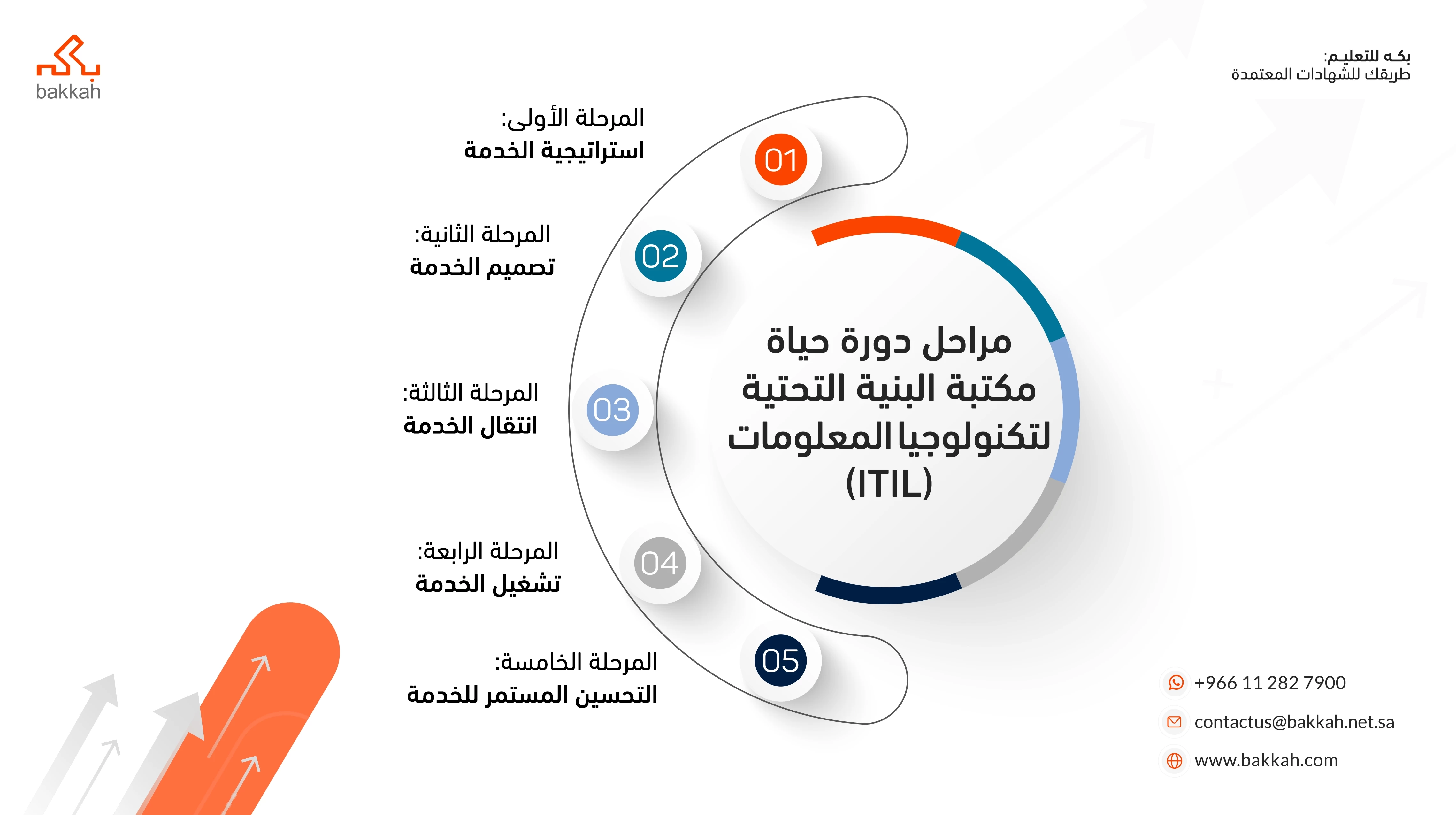 مراحل دورة حياة مكتبة البنية التحتية لتكنولوجيا المعلومات (ITIL)