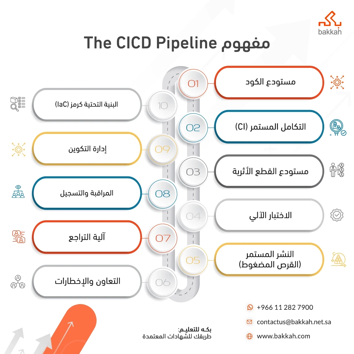 مفهوم The CI/CD Pipeline