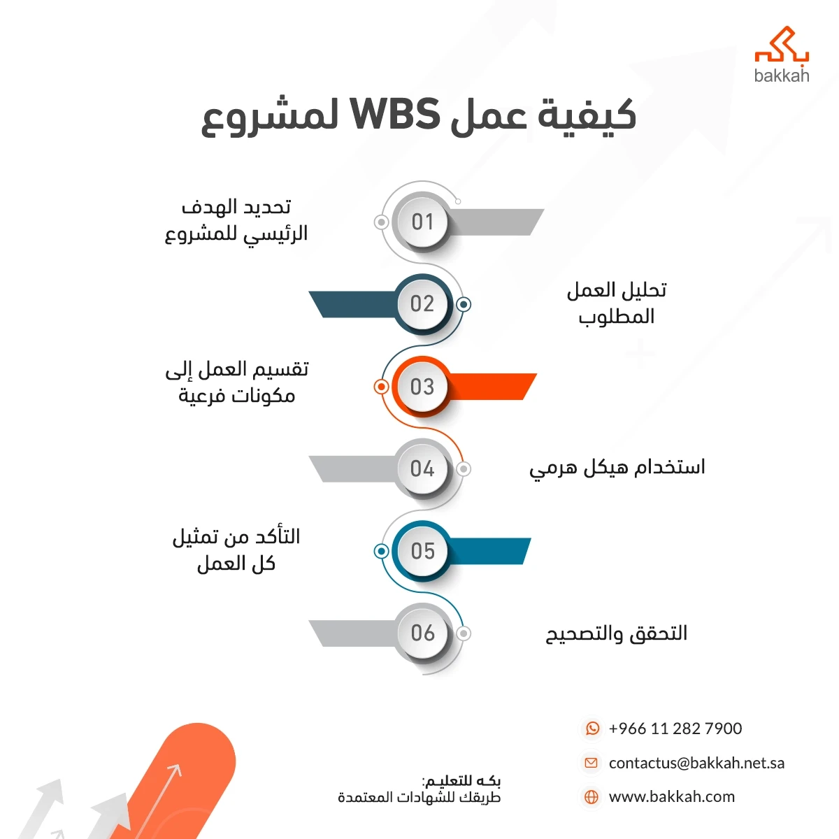 كيفية عمل WBS لمشروع
