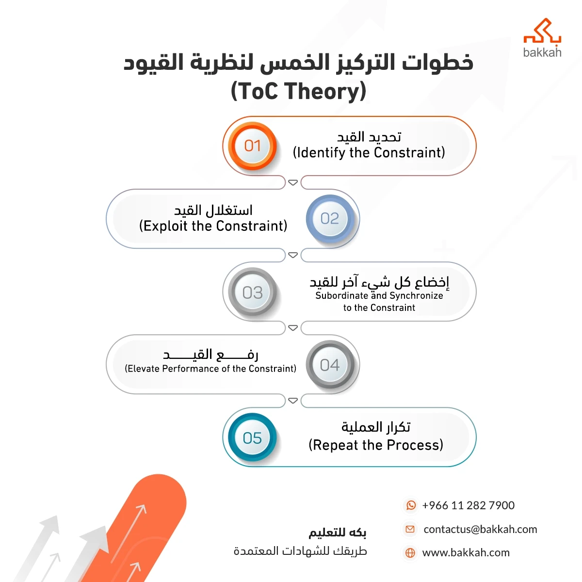 خطوات التركيز الخمس لنظرية القيود (ToC Theory)