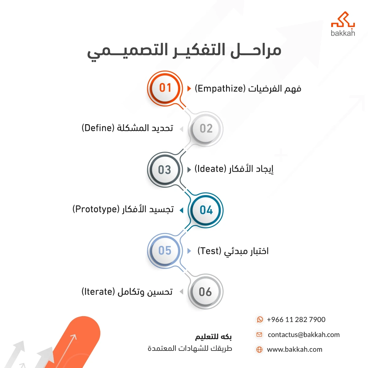 مراحل التفكير التصميمي