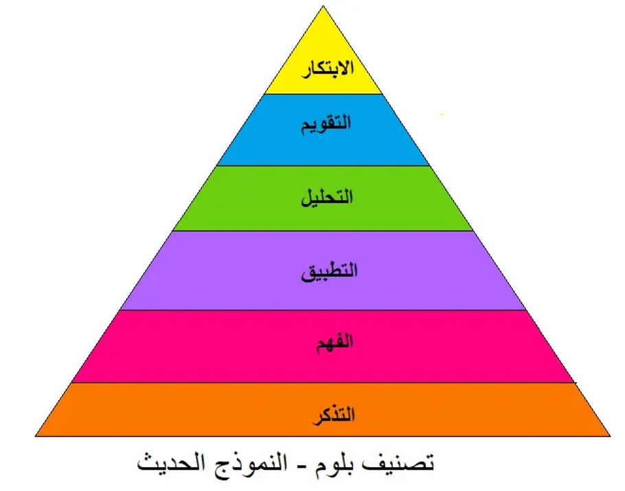 مستويات هرم بلوم مع أمثلة