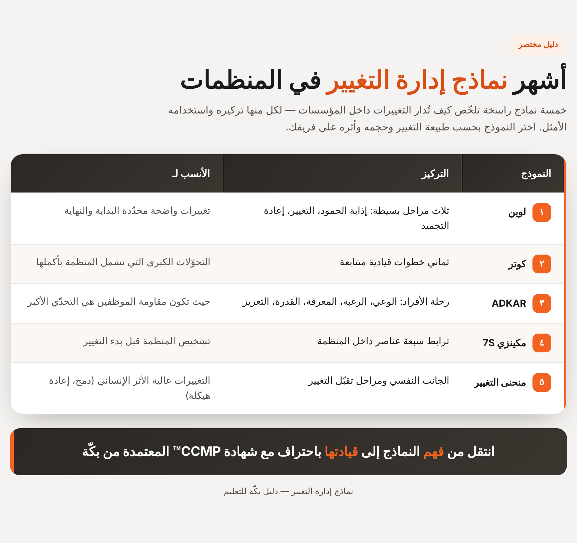 جدول مقارنة أشهر خمسة نماذج لإدارة التغيير في المنظمات: نموذج لوين، ونموذج كوتر، وADKAR، ومكينزي 7S، ونموذج منحنى التغيير، مع تركيز كل نموذج واستخدامه الأمثل
