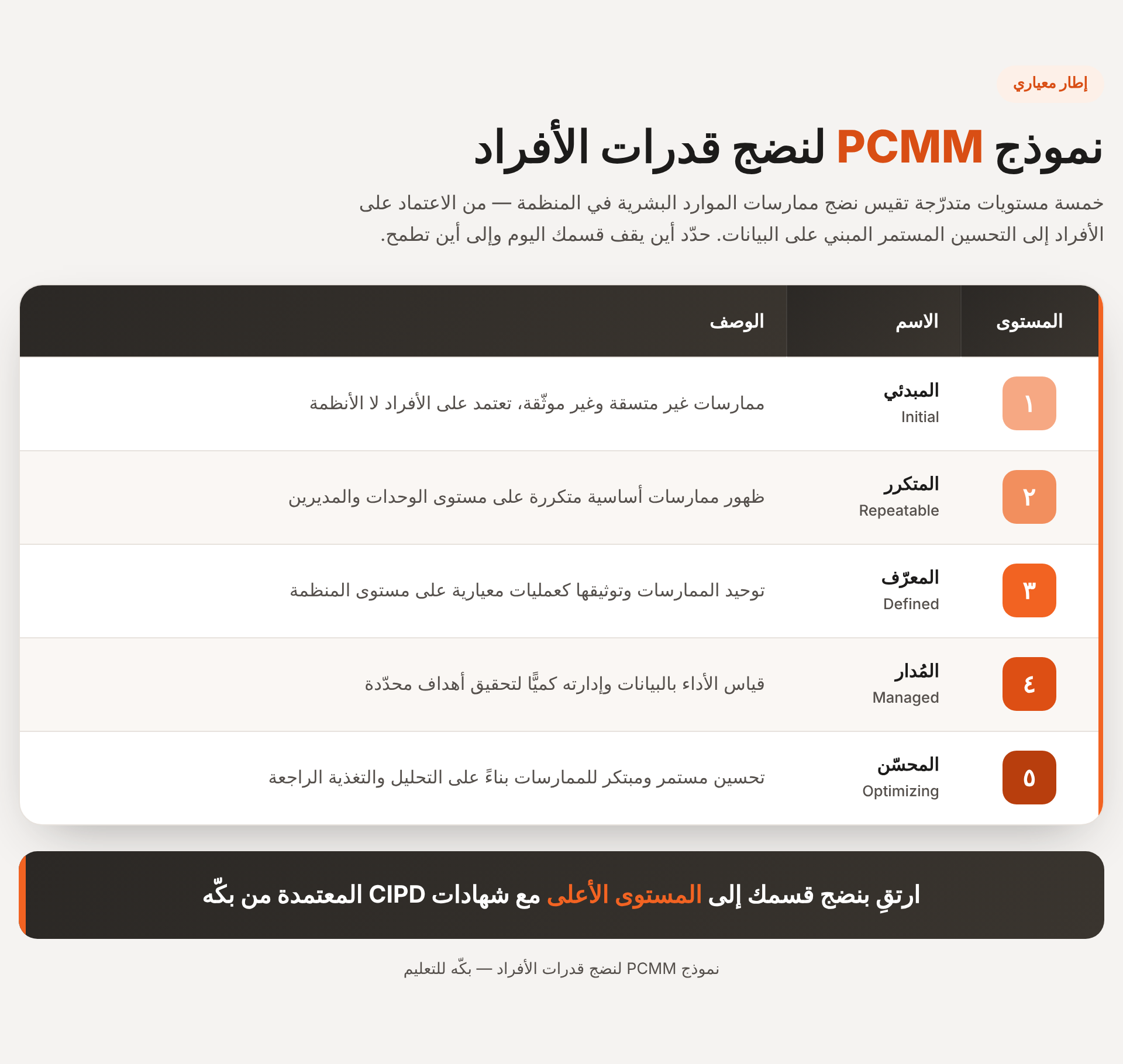 جدول نموذج PCMM بمستوياته الخمسة